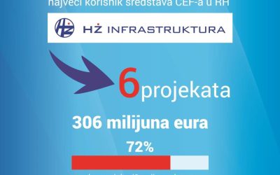 HŽ Infrastruktura predvodnik u korištenju sredstava CEF-a